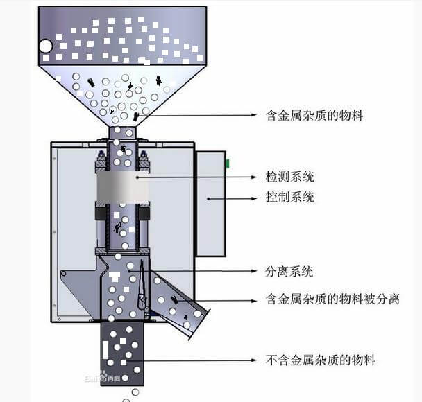 駿宏金屬分離器原理剖面圖