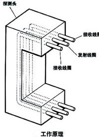 食品金屬檢測(cè)機(jī)工作原理